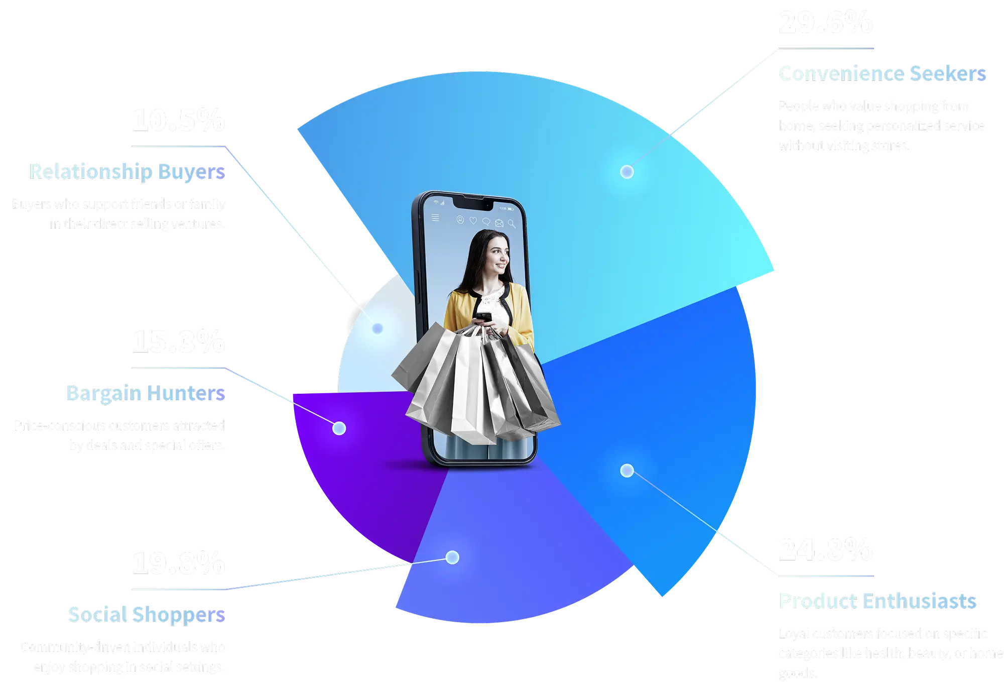 Direct selling buyer personas